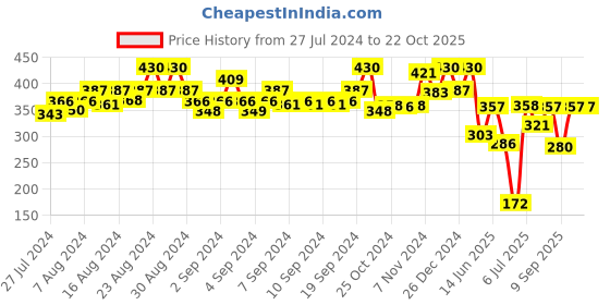 ajio.com starter Set of 2 Spider-Man Print Badminton Rackets starter Price History Graph from 27 Jul 2024 to 21 Oct 2025