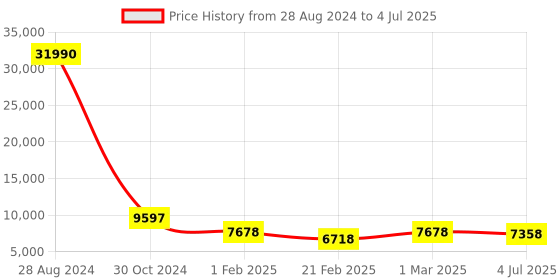 ajio.com nasher miles Set of 2 Springfiled Number Lock Trolley Bags - M | L nasher miles Price History Graph from 28 Aug 2024 to 4 Jul 2025