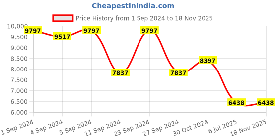 ajio.com nasher miles Set of 2 Springfiled Number Lock Trolley Bags - S | M nasher miles Price History Graph from 1 Sep 2024 to 16 Nov 2025