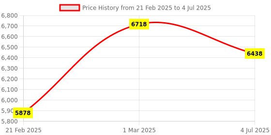 ajio.com nasher miles Set of 2 Springfiled Number Lock Trolley Bags - S | M nasher miles Price History Graph from 21 Feb 2025 to 4 Jul 2025