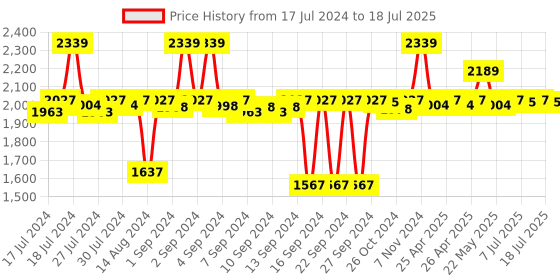 ajio.com altrove Set of 2 Square & Rectangular Cushions altrove Price History Graph from 17 Jul 2024 to 15 Jul 2025