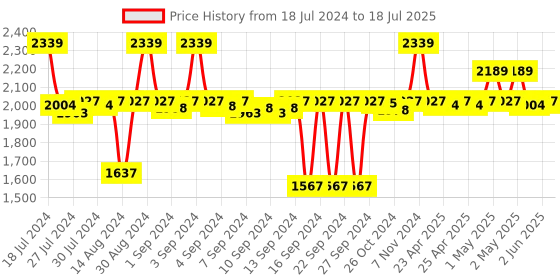 ajio.com altrove Set of 2 Square & Rectangular Cushions altrove Price History Graph from 18 Jul 2024 to 2 Jun 2025
