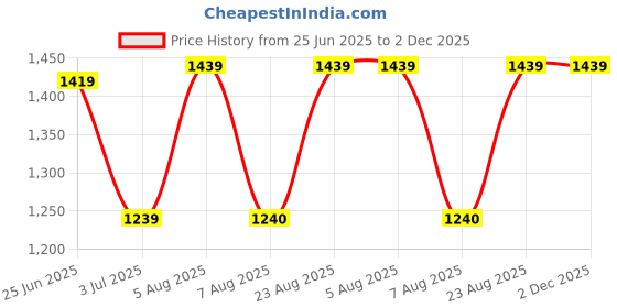 ajio.com export house Set of 2 Square Cushion Covers 24" x 24"  export house Price History Graph from 25 Jun 2025 to 2 Dec 2025