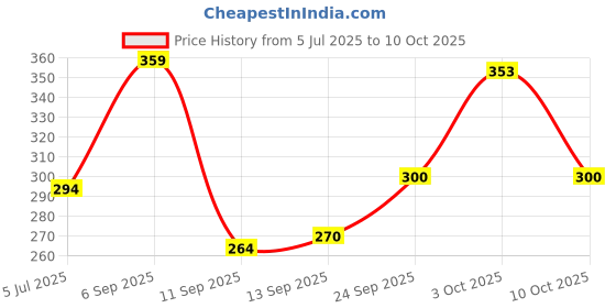 ajio.com aazeem Set of 2 Square Cushion Covers with Zip Closure aazeem Price History Graph from 5 Jul 2025 to 10 Oct 2025