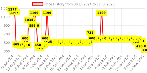 ajio.com divine casa Set of 2 Square-Shape Cushion Covers with Zip Closure divine casa Price History Graph from 30 Jul 2024 to 17 Jul 2025