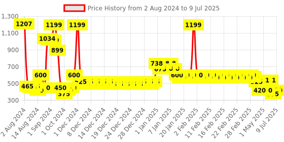ajio.com divine casa Set of 2 Square Shape Cushion Covers with Zip Closure divine casa Price History Graph from 2 Aug 2024 to 9 Jul 2025