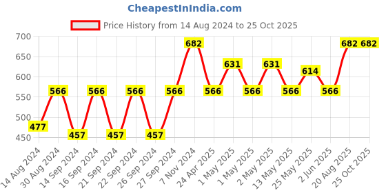 ajio.com briafinz Set of 2 Square-Shaped Cushion Covers briafinz Price History Graph from 14 Aug 2024 to 25 Oct 2025