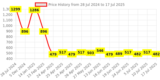 ajio.com luxehome international Set of 2 Square Shaped Cushion Covers luxehome international Price History Graph from 28 Jul 2024 to 10 Jul 2025