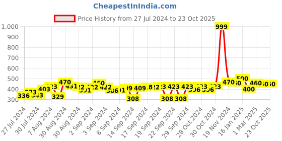 ajio.com the conversion Set of 2 Square Shaped Cushion Covers the conversion Price History Graph from 27 Jul 2024 to 19 Oct 2025