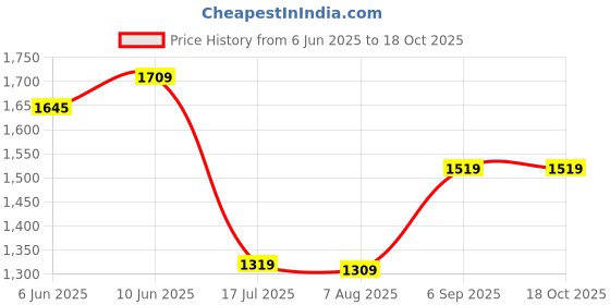 ajio.com export house Set of 2 Square-Shaped Cushion Covers 16"x16  export house Price History Graph from 6 Jun 2025 to 18 Oct 2025