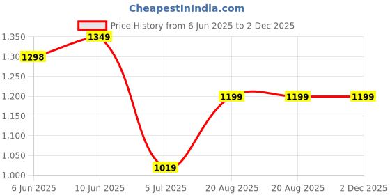 ajio.com export house Set of 2 Square-Shaped Cushion Covers 16"x16 export house Price History Graph from 6 Jun 2025 to 1 Dec 2025