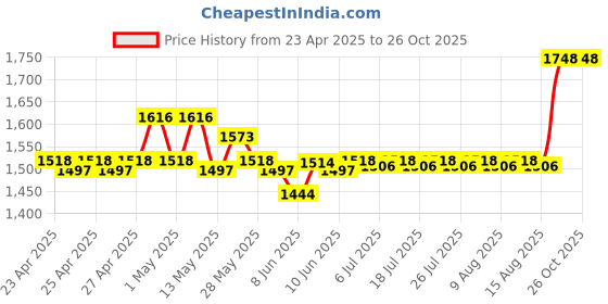ajio.com skanda fab Set of 2 Square-Shaped Cushions 16"x16 skanda fab Price History Graph from 23 Apr 2025 to 26 Oct 2025