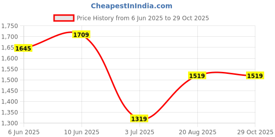 ajio.com export house Set of 2 Square-Shaped Cushions 16"x16  export house Price History Graph from 6 Jun 2025 to 29 Oct 2025