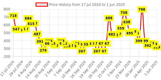 ajio.com athom living Set of 2 Square-Shaped Cushions Insert athom living Price History Graph from 17 Jul 2024 to 1 Jun 2025