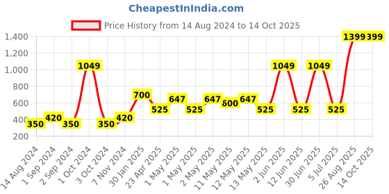 ajio.com home expressions usa Set of 2 Square Shaped Filled Cushions 23.6" x 23.6" home expressions usa Price History Graph from 14 Aug 2024 to 13 Oct 2025