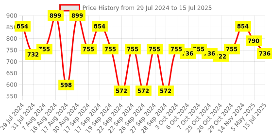 ajio.com magnus Set of 2 Square-Shaped Lunch Boxes with Containers & Bag magnus Price History Graph from 29 Jul 2024 to 15 Jul 2025