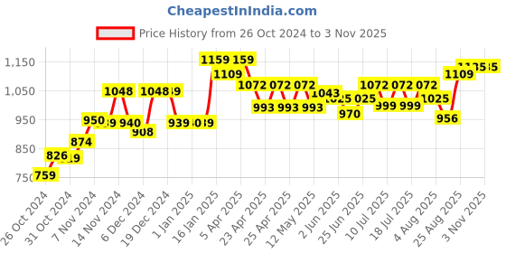 ajio.com plantex Set of 2 Stainless Steel Bathroom Organiser plantex Price History Graph from 26 Oct 2024 to 2 Nov 2025