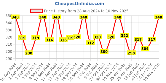ajio.com magnus Set of 2 Stainless Steel Food Containers magnus Price History Graph from 28 Aug 2024 to 10 Nov 2025