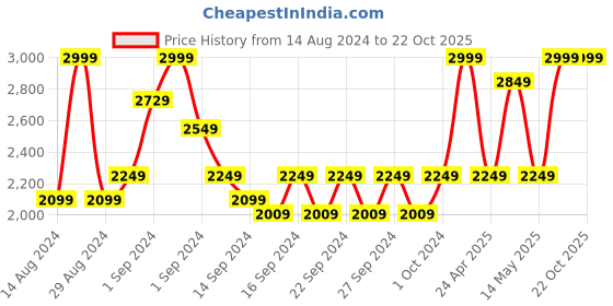 ajio.com pure home and living Set of 2 Stainless Steel Fork with Spoon pure home and living Price History Graph from 14 Aug 2024 to 22 Oct 2025