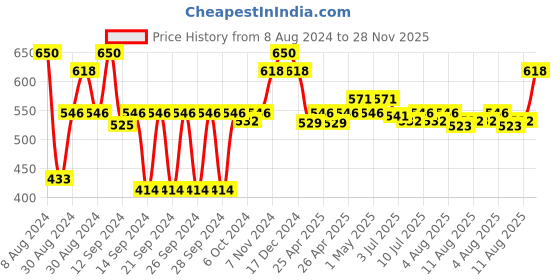 ajio.com magnus Set of 2 Stainless Steel Grocery Containers magnus Price History Graph from 8 Aug 2024 to 28 Nov 2025
