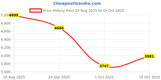 ajio.com culinex by thinkitchen Set of 2 Stainless Steel Mixing Bowl   culinex by thinkitchen Price History Graph from 20 Aug 2025 to 19 Oct 2025