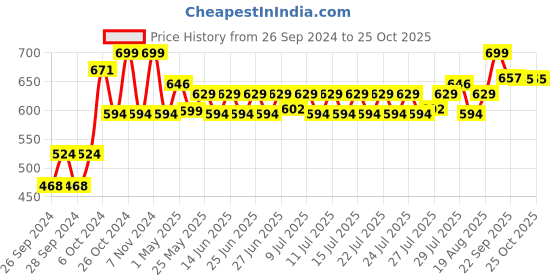 ajio.com home centre Set of 2 Stainless Steel Pots home centre Price History Graph from 26 Sep 2024 to 24 Oct 2025