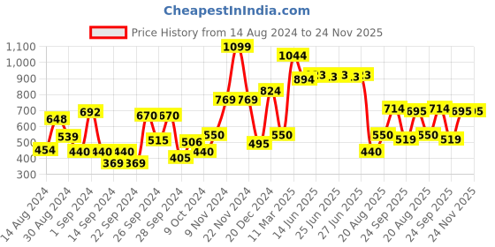 ajio.com blackcarrot Set of 2 Stainless Steel Serving Spoons blackcarrot Price History Graph from 14 Aug 2024 to 23 Nov 2025