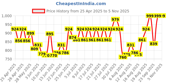 ajio.com vareesha Set of 2 Stainless Steel Serving Spoons vareesha Price History Graph from 25 Apr 2025 to 4 Nov 2025