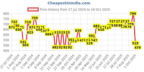 ajio.com culinex by thinkitchen Set of 2 Stainless Steel Spoons culinex by thinkitchen Price History Graph from 27 Jul 2024 to 19 Oct 2025