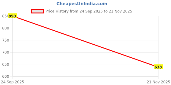 ajio.com naturally yours Set of 2 Stainless Steel Wok Ladles with Wooden Handle naturally yours Price History Graph from 24 Sep 2025 to 21 Nov 2025