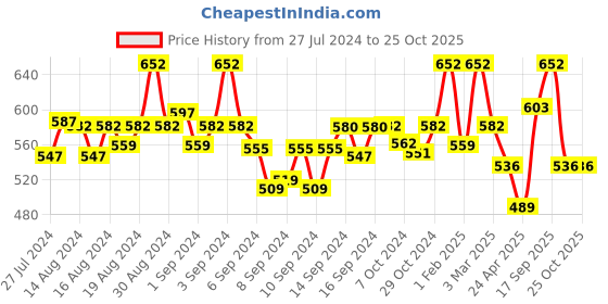 ajio.com fabinaliv Set of 2 Star Print Bath Towels 43" x 23" fabinaliv Price History Graph from 27 Jul 2024 to 24 Oct 2025