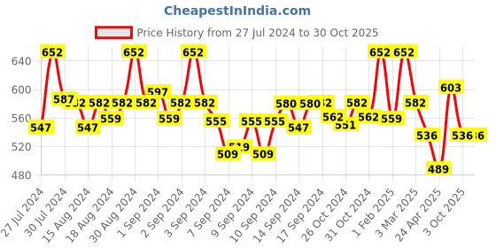 ajio.com fabinaliv Set of 2 Star Print Bath Towels 43" x 23" fabinaliv Price History Graph from 27 Jul 2024 to 30 Oct 2025