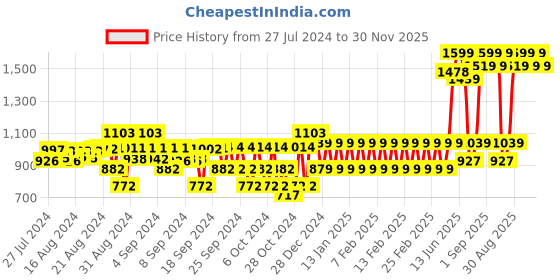 ajio.com the mom store Set of 2 Star Print Bodysuits with Pyjamas the mom store Price History Graph from 27 Jul 2024 to 30 Nov 2025