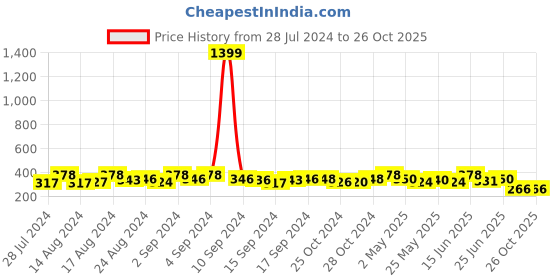 ajio.com mahi Set of 2 Star-Shaped Gold-Plated Lapel Pins mahi Price History Graph from 28 Jul 2024 to 26 Oct 2025