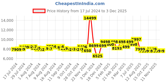 ajio.com assembly Set of 2 Stark TSA Lock Trolley Bags (S | M) assembly Price History Graph from 17 Jul 2024 to 1 Dec 2025