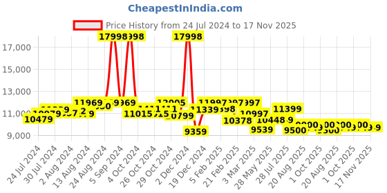 ajio.com assembly Set of 2 StarkPro Checkin TSA Lock Trolley Bags (M | L) assembly Price History Graph from 24 Jul 2024 to 17 Nov 2025
