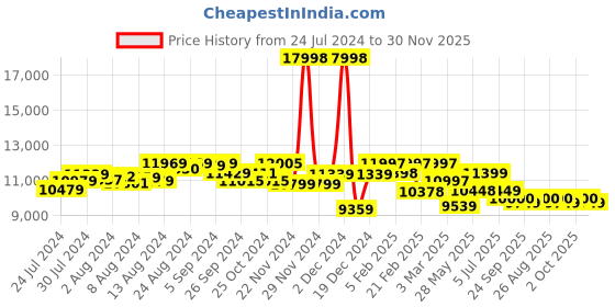 ajio.com assembly Set of 2 StarkPro Checkin TSA Lock Trolley Bags (M | L) assembly Price History Graph from 24 Jul 2024 to 30 Nov 2025