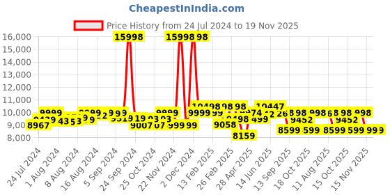 ajio.com assembly Set of 2 StarkPro TSA Lock Trolley Bags (S | M) assembly Price History Graph from 24 Jul 2024 to 19 Nov 2025