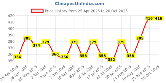 ajio.com magnus Set of 2 Steam Lock Airtight Stainless Steel Leakproof Containers magnus Price History Graph from 25 Apr 2025 to 20 Oct 2025