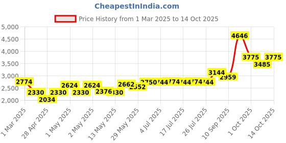 ajio.com masterclass Set of 2 Steel Roasting Pan & Oven Tray masterclass Price History Graph from 1 Mar 2025 to 14 Oct 2025