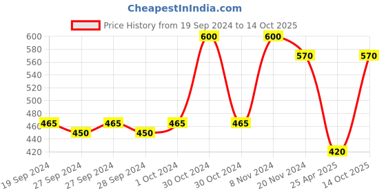 ajio.com metalsmith Set of 2 Steel Tea Light Holders metalsmith Price History Graph from 19 Sep 2024 to 14 Oct 2025