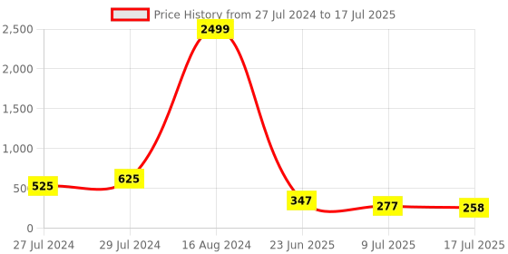 ajio.com nvr Set of 2 Stone-Beaded Rakhi Set with Roli Chawal nvr Price History Graph from 27 Jul 2024 to 9 Jul 2025