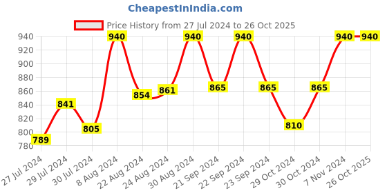 ajio.com leshya Set of 2 Stone-Studded & Jhumkas Bangles leshya Price History Graph from 27 Jul 2024 to 26 Oct 2025