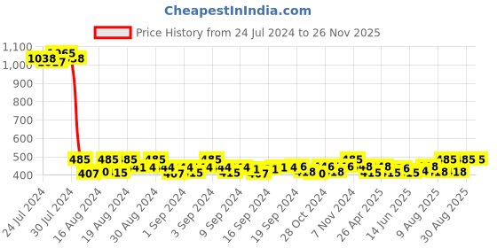 ajio.com lucky jewellery Set of 2 Stone-Studded Cufflinks lucky jewellery Price History Graph from 24 Jul 2024 to 25 Nov 2025