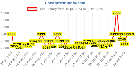 ajio.com leshya Set of 2 Stone-Studded Jhumka Bangles leshya Price History Graph from 18 Jul 2024 to 8 Oct 2025