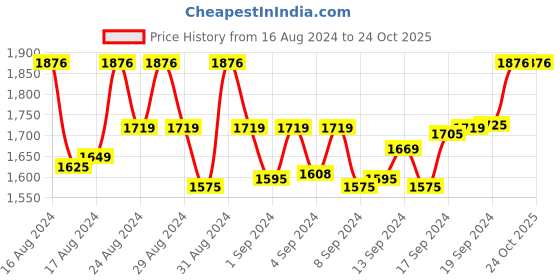 ajio.com leshya Set of 2 Stone-Studded Metal Bangles leshya Price History Graph from 16 Aug 2024 to 23 Oct 2025