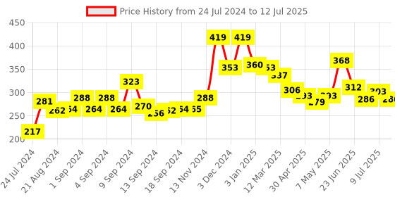 ajio.com yellow chimes Set of 2 Stone-Studded Nose Pins yellow chimes Price History Graph from 24 Jul 2024 to 12 Jul 2025