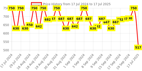ajio.com nvr Set of 2 Stone-Studded Rakhi Set with Roli Chawal nvr Price History Graph from 17 Jul 2024 to 17 Jul 2025