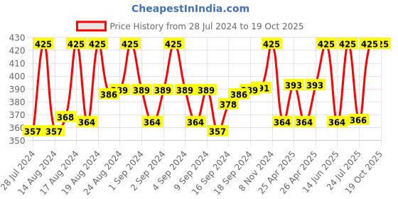 ajio.com mahi Set of 2 Stone-Studded Tiepins mahi Price History Graph from 28 Jul 2024 to 19 Oct 2025