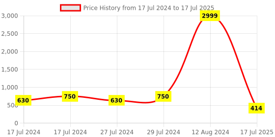 ajio.com nvr Set of 2 Stone-Studed Rakhi Set with Roli Chawal nvr Price History Graph from 17 Jul 2024 to 17 Jul 2025